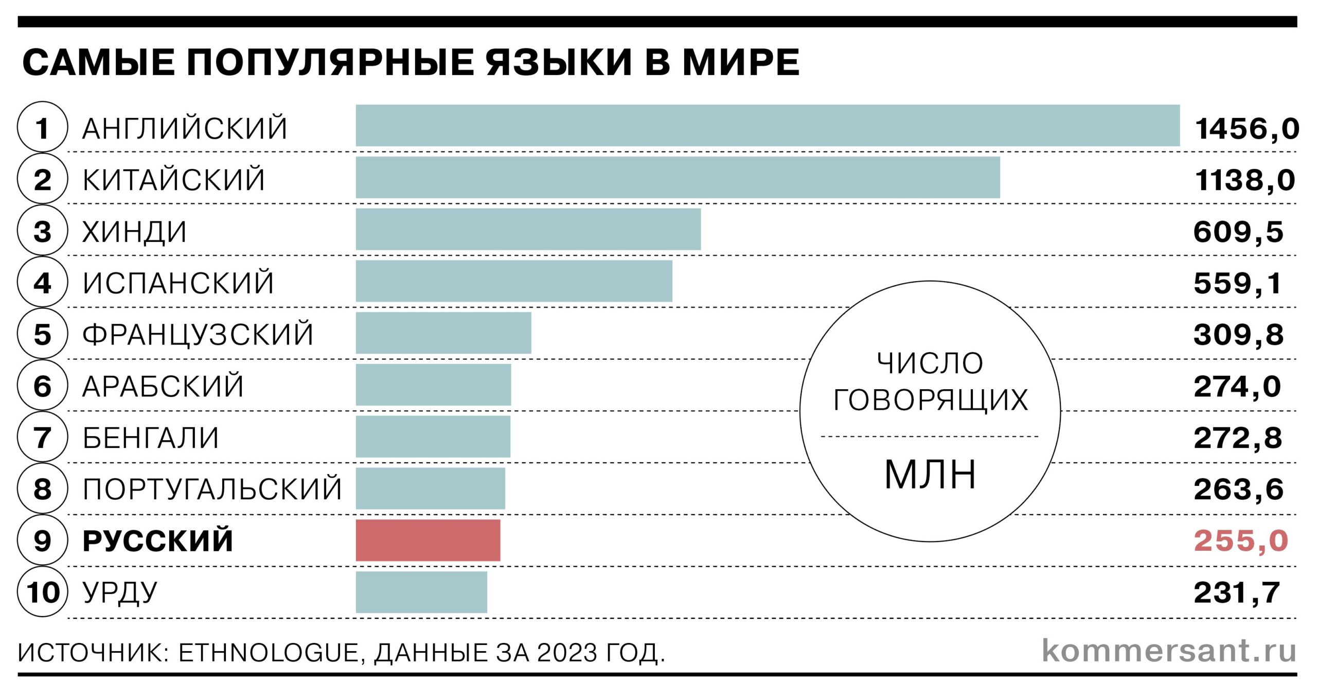Как и почему в мире снижается интерес к русскому языку